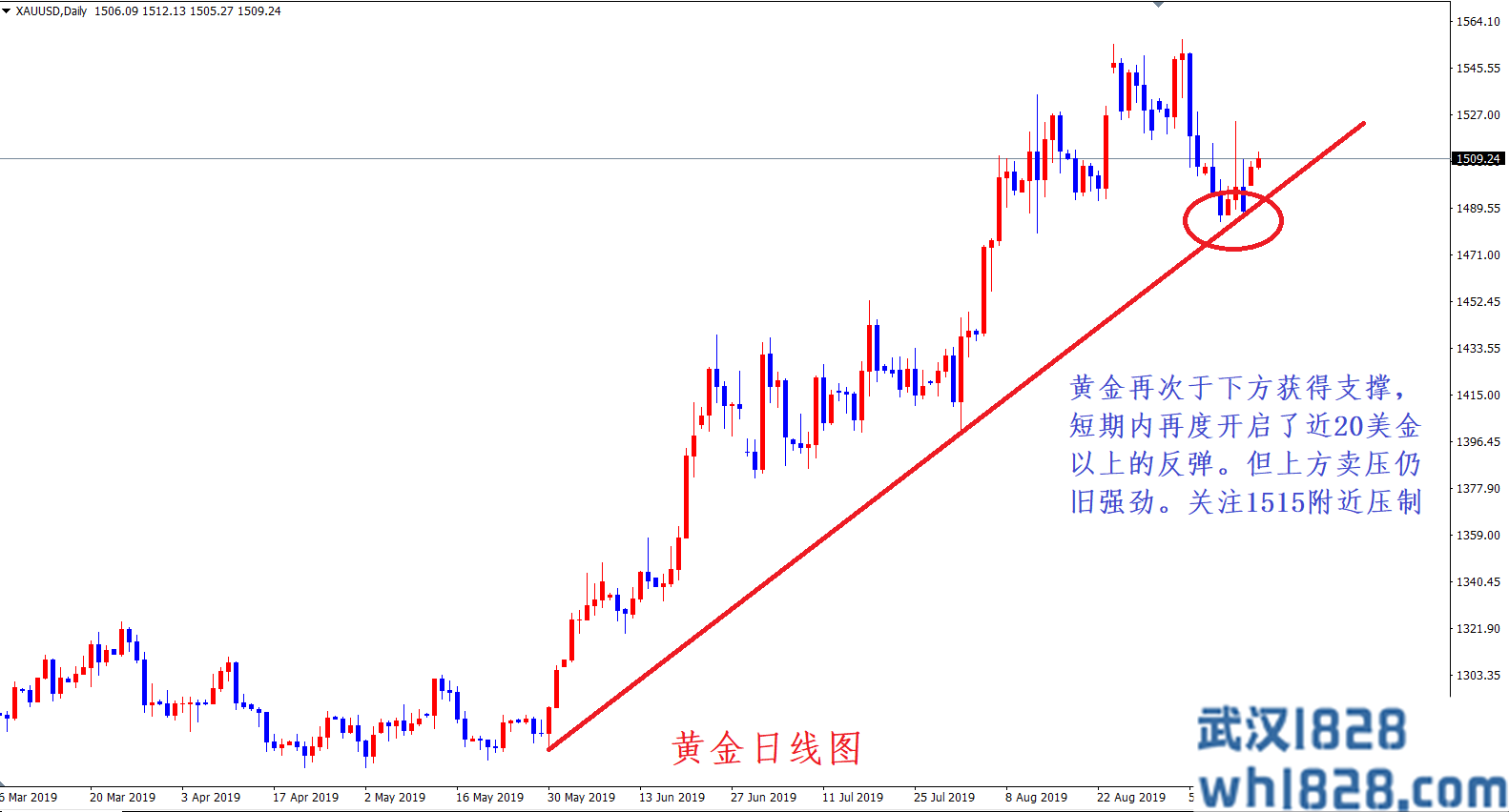 周铭：黄金中期承压不改 1510上方今日继续开空