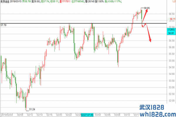 原油如期跳水大赚，后市原油重点关注57.7得失！