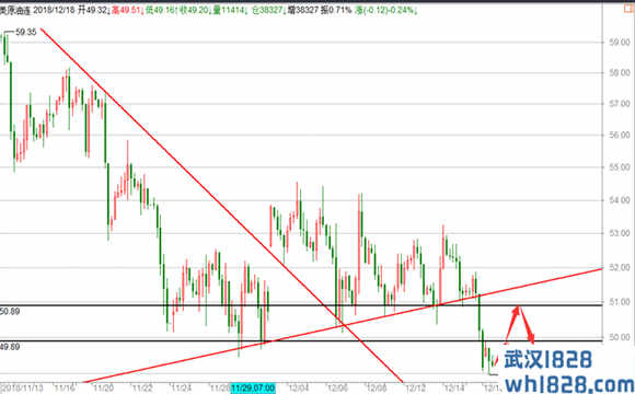 黄金如期大涨强势多头不变,原油跌破趋势线高空为主！