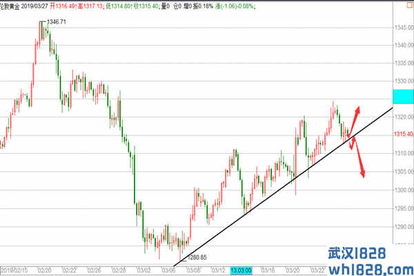 3.27黄金需确认头肩顶,原油EIA看拉升操作建议!