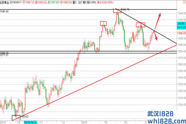 黄金有破位趋势需确认,原油周尾谨防跳水。