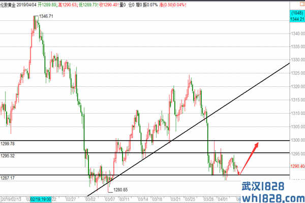 4.4黄金静等变盘非农见熊牛,原油看调整反抽空操作建议！