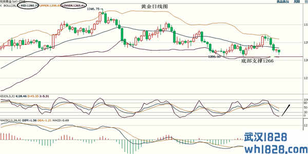 5.22黄金见底反弹中线看涨原油高位看跌操作推荐解决方案