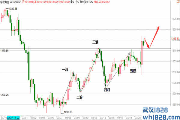 美联储一声惊雷黄金一飞冲天,原油多周期顶部结构慢涨逼空