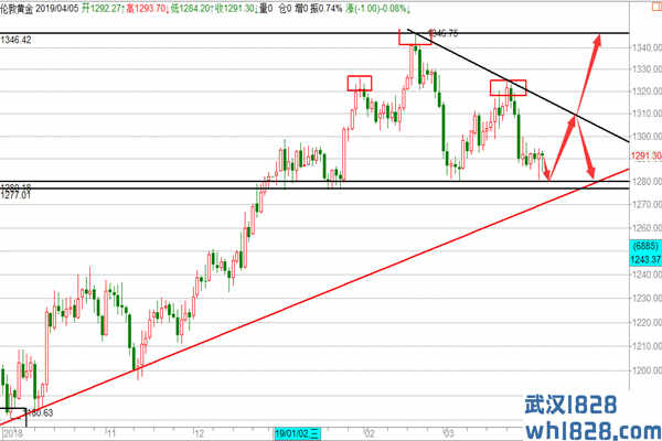 4.8黄金原油操作建议
