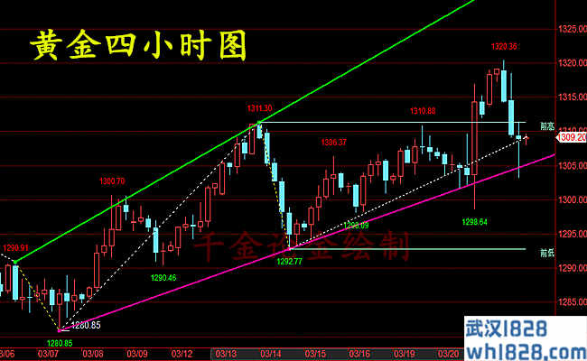 3.22黄金上演过山车行情,早间黄金原油操作建议!