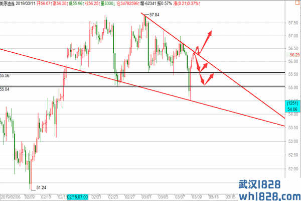 原油继续三角震荡，日内重点关注56.4得失！