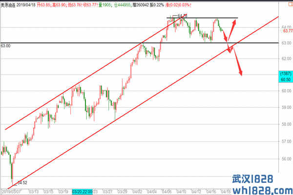 4.18黄金多空周线收于固定位,原油区间整理回退操作建议!