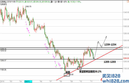 11.12黄金原油操建议中长线机会同时出现，抄底抄底抄底！