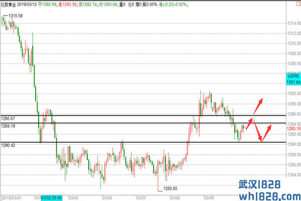 黄金短期看回撤关注1290,原油继续三角区间整理！
