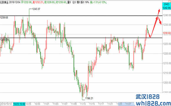 12.4美联储鹰转鸽黄金看突破，原油看反弹操作建议！