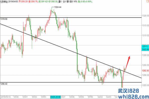 4.5黄金探底回升坚定看涨,原油调整反抽空操作建议！