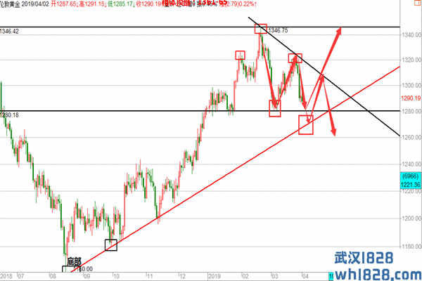 4.3美元变盘临近黄金谨慎看空,原油回撤多操作建议!