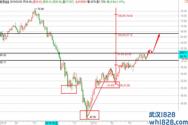 黄金头肩顶确认反抽空,原油58.2精准抄底看突破拉升！