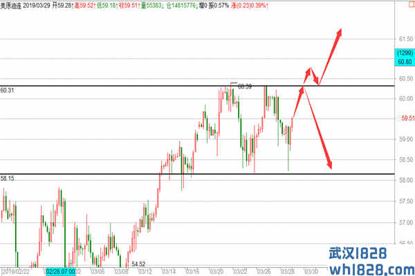 黄金头肩顶确认反抽空,原油58.2精准抄底看突破拉升！