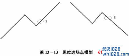 第八节 位置分析和进场四法.