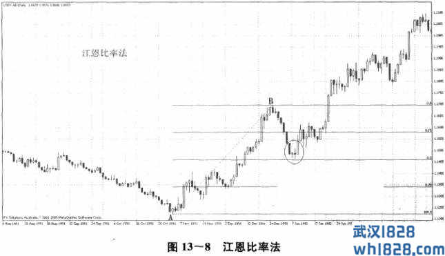 第五节 位置分析手段三：江恩比率法