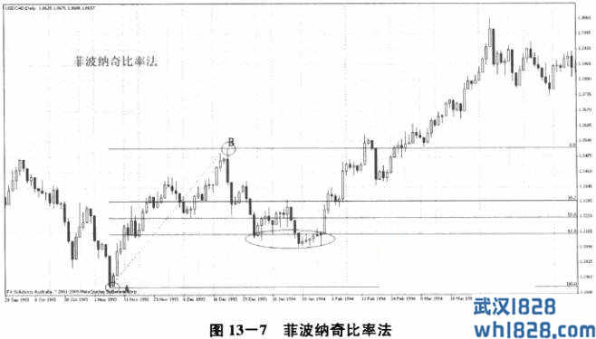 第四节 位置分析手段二：菲波纳奇比率法