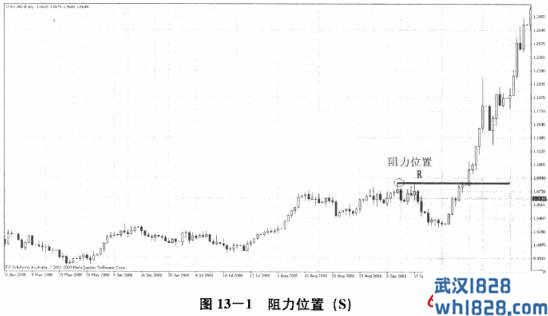 第1节 位置分析的主要手段：R/S模式