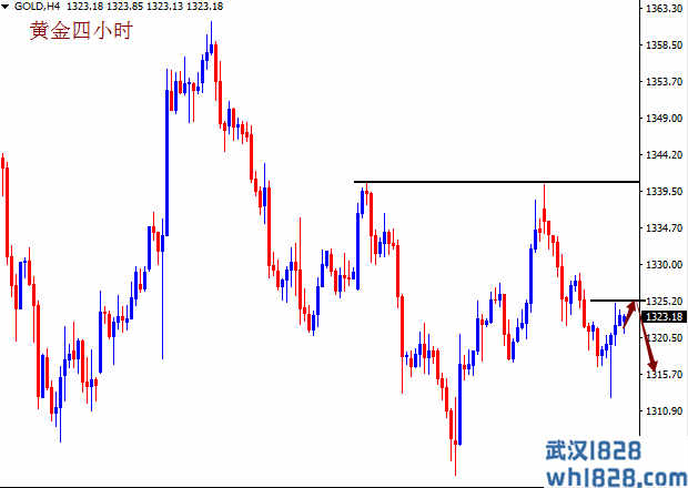 黄金上方承压仍明显 日内金油行情分析及策略