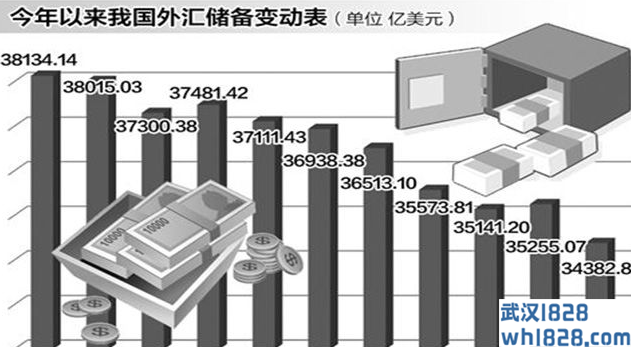 中国外汇储备增长,连续12个月站稳3万亿以上!