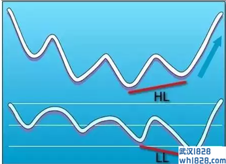 什么是隐藏背离?外汇日内交易方法!