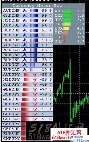 一款显示货币强弱外汇指标下载!