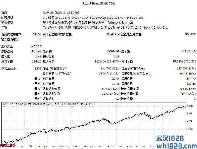 十年稳定盈利的外汇EA-简单而又有效的策略下载!