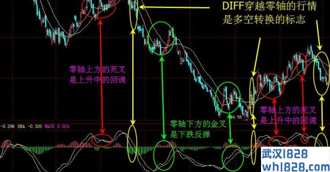 《外汇交易一点通》MACD指标精解_MACD指标精解pdf下载