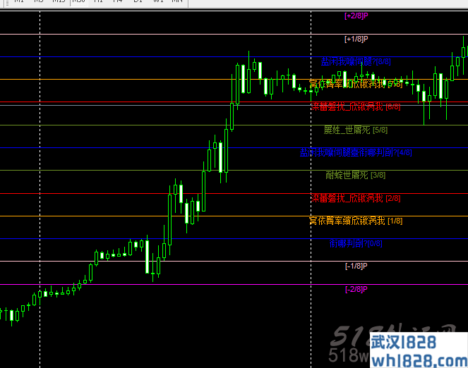 支撑阻力线指标外汇MT4指标下载!