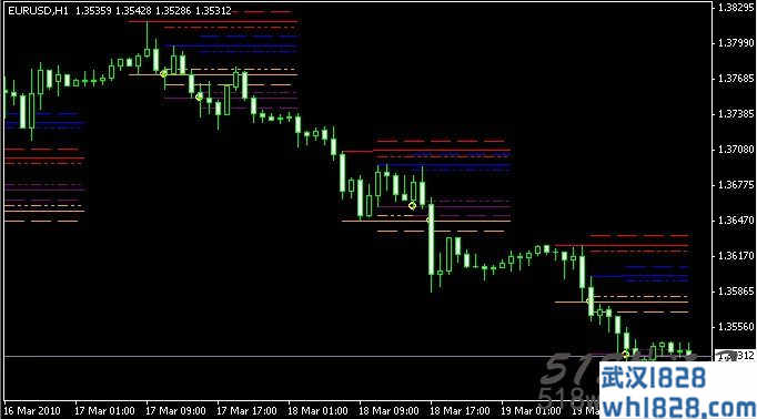计算支撑与阻力的一个MT4指标模板下载