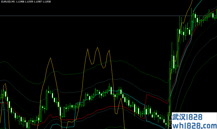 斐波那契5根黄金包络线MT4指标下载!