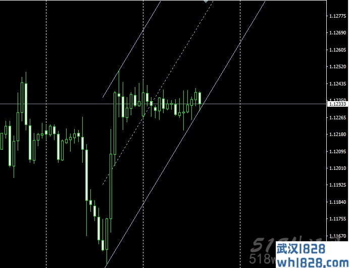 趋势通道MT4指标下载!