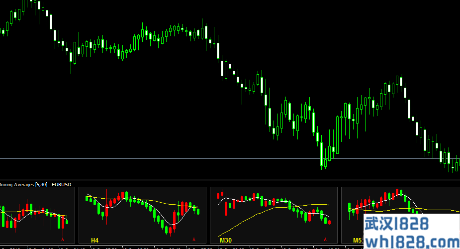 多周期K线同时显示的MT4指标下载!