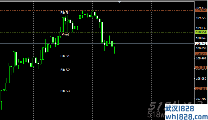 斐波纳契@轴心点指标外汇指标下载!