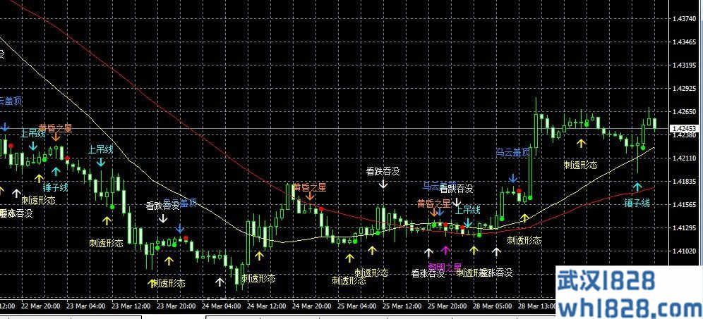一款能识别k线形态的指标外汇指标下载!
