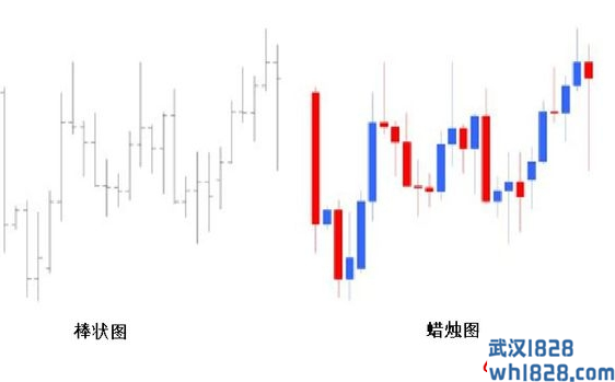 蜡烛图的空心实心怎么看？外汇k线图使用教程！