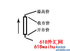 外汇K线是什么?外汇交易中如何运用K线?