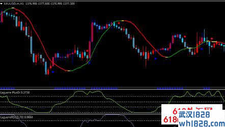 Laguerre拉盖尔趋势分水岭mt4指标下载