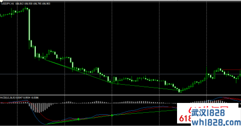 MACD背离自划线指标下载!