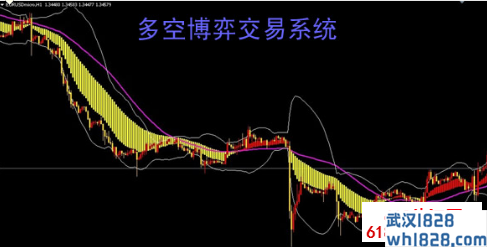 多空博弈趋势交易系统外汇指标下载