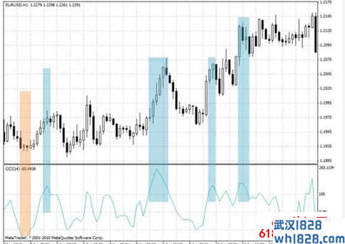 顺势指标CCI代码