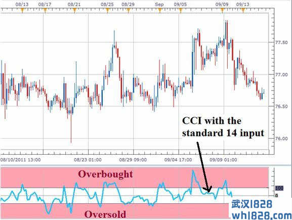 CCI顺势指标的参数设置下载