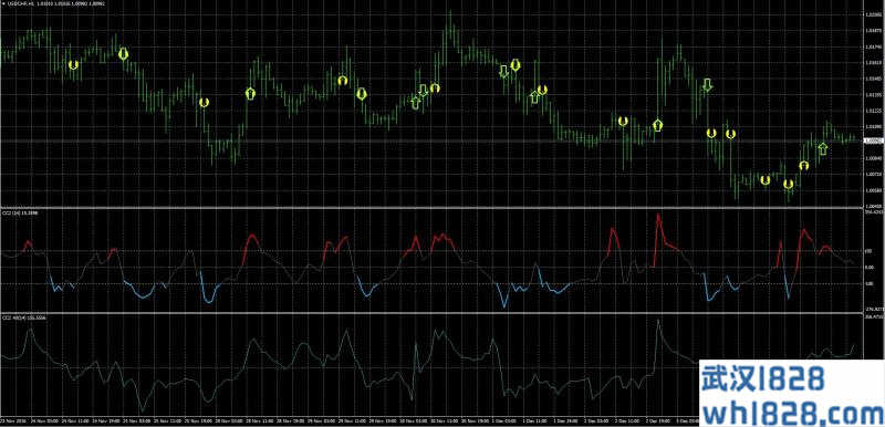 什么是CCI顺势指标下载