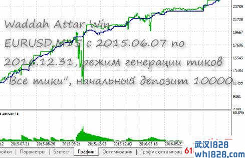Waddah Attar Win外汇玫瑰系统外汇EA指标下载
