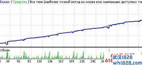 10 pips multi plus 4.1赢利强劲外汇EA下载!