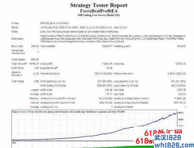 Forex Real Profit EA v5.11外汇EA下载!