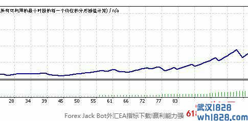 Forex Jack Bot外汇EA赢利能力强下载!