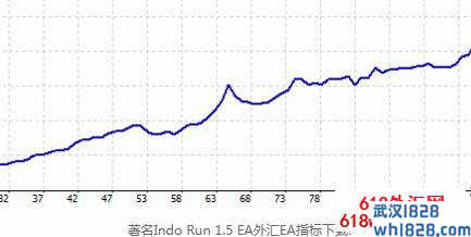 著名Indo Run 1.5等倍加码策略型EA下载