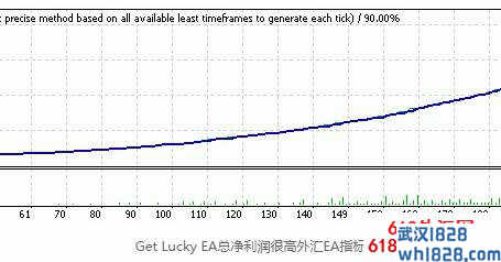 Get Lucky EA总净利润很高外汇EA指标下载